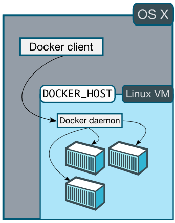 Mac And Docker Images For Linux